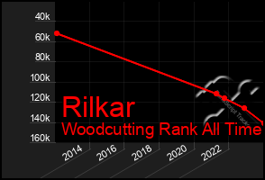 Total Graph of Rilkar