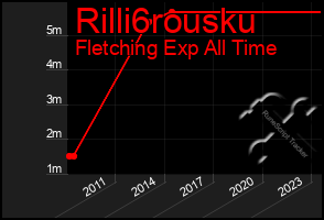 Total Graph of Rilli6rousku