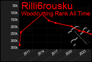 Total Graph of Rilli6rousku