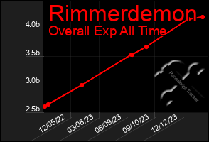 Total Graph of Rimmerdemon