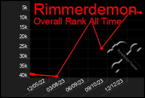 Total Graph of Rimmerdemon