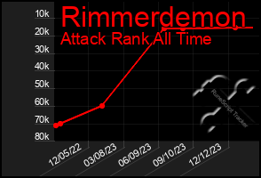 Total Graph of Rimmerdemon