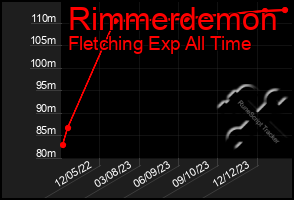 Total Graph of Rimmerdemon