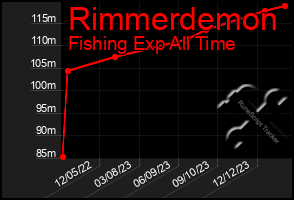 Total Graph of Rimmerdemon