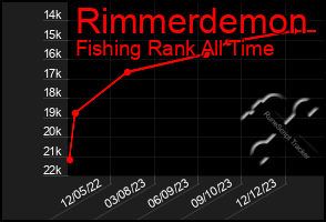 Total Graph of Rimmerdemon