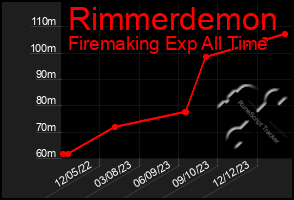 Total Graph of Rimmerdemon