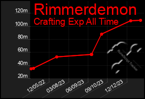 Total Graph of Rimmerdemon