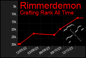 Total Graph of Rimmerdemon