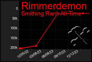 Total Graph of Rimmerdemon