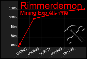 Total Graph of Rimmerdemon