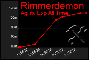 Total Graph of Rimmerdemon