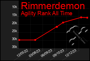 Total Graph of Rimmerdemon