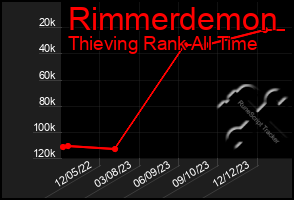 Total Graph of Rimmerdemon