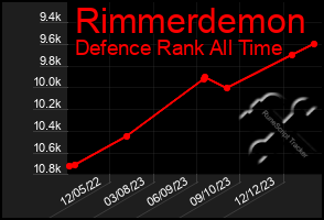 Total Graph of Rimmerdemon