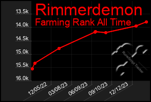 Total Graph of Rimmerdemon