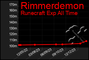 Total Graph of Rimmerdemon