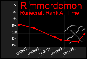 Total Graph of Rimmerdemon