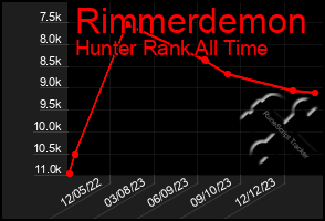 Total Graph of Rimmerdemon