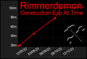 Total Graph of Rimmerdemon