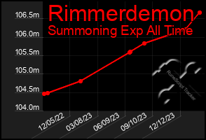 Total Graph of Rimmerdemon