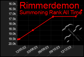 Total Graph of Rimmerdemon