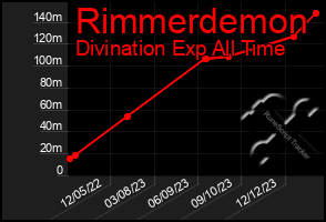 Total Graph of Rimmerdemon