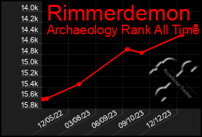 Total Graph of Rimmerdemon