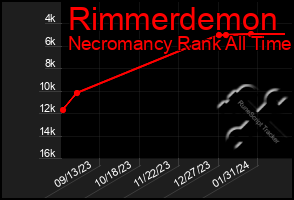 Total Graph of Rimmerdemon