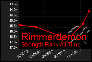 Total Graph of Rimmerdemon