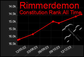 Total Graph of Rimmerdemon