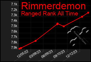 Total Graph of Rimmerdemon