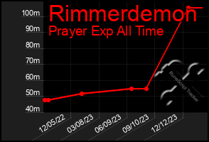 Total Graph of Rimmerdemon