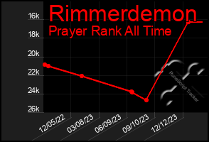 Total Graph of Rimmerdemon