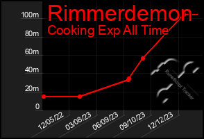 Total Graph of Rimmerdemon