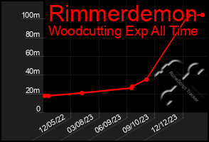 Total Graph of Rimmerdemon