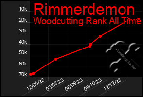 Total Graph of Rimmerdemon