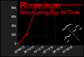 Total Graph of Rimmirum