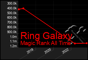 Total Graph of Ring Galaxy