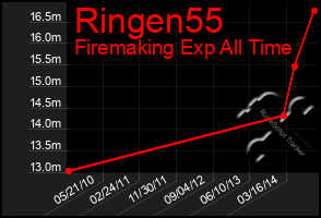 Total Graph of Ringen55