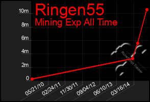 Total Graph of Ringen55