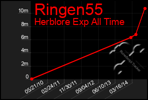 Total Graph of Ringen55