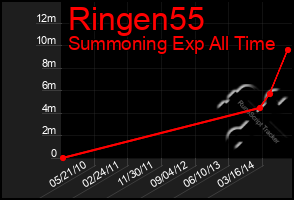 Total Graph of Ringen55