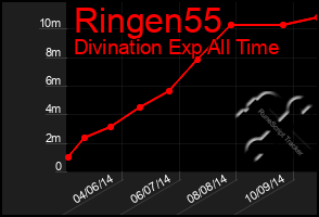 Total Graph of Ringen55