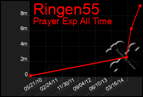 Total Graph of Ringen55