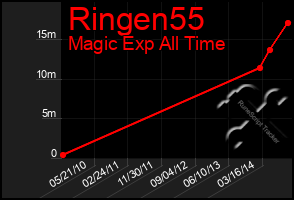 Total Graph of Ringen55