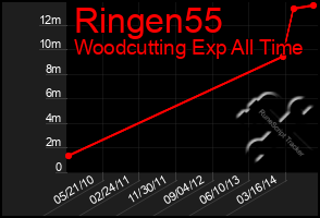 Total Graph of Ringen55