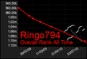 Total Graph of Ringo794