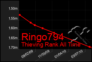 Total Graph of Ringo794