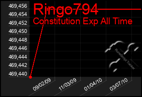 Total Graph of Ringo794