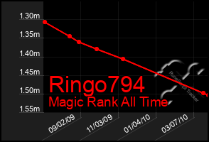 Total Graph of Ringo794